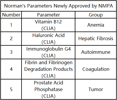 Los cinco parámetros de Norman recientemente aprobados por NMPA